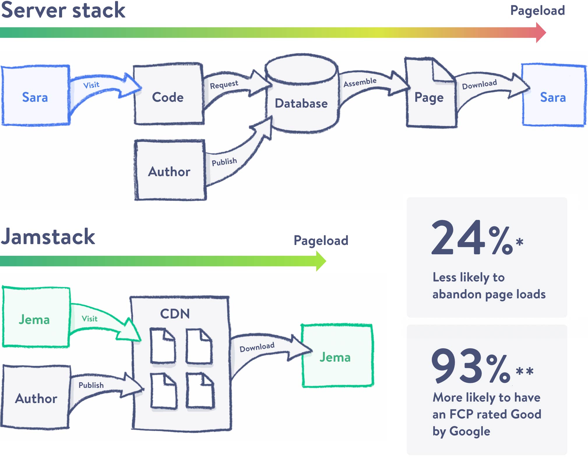 Jamstack Infrastructure